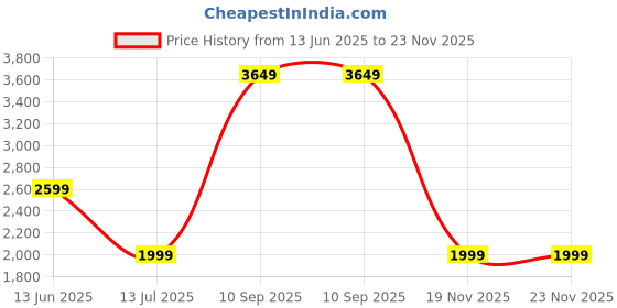 myntra.com Indo Era Embroidered Regular Round Neck Straight Kurta With Trousers & Dupatta indo era Price History Graph from 13 Jun 2025 to 22 Nov 2025