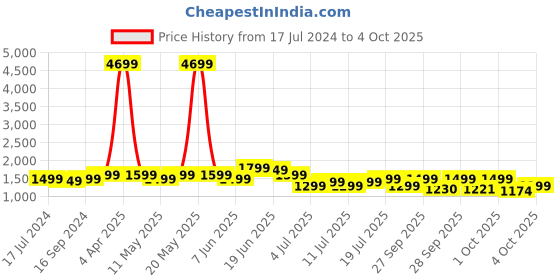 myntra.com Indo Era Embroidered Regular Sequinned Chanderi Silk Kurta with Trousers & Dupatta indo era Price History Graph from 17 Jul 2024 to 4 Oct 2025