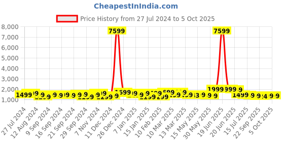 myntra.com Indo Era Embroidered Regular Sequinned Straight Kurta With Trousers & Dupatta indo era Price History Graph from 27 Jul 2024 to 5 Oct 2025