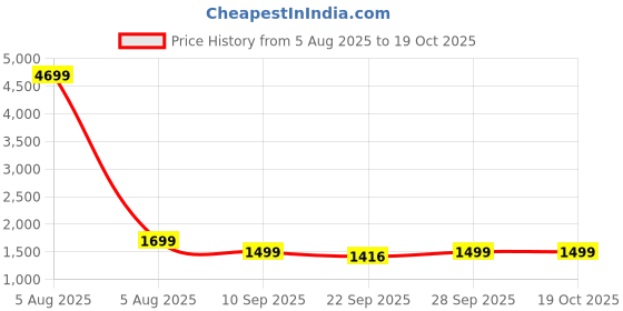myntra.com Indo Era Embroidered Round Neck A-Line Top With Trousers Co-Ords Set indo era Price History Graph from 5 Aug 2025 to 17 Oct 2025