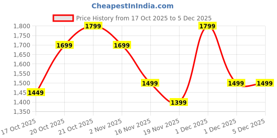 myntra.com Indo Era Embroidered Round Neck Kurta With Palazzos indo era Price History Graph from 17 Oct 2025 to 5 Dec 2025