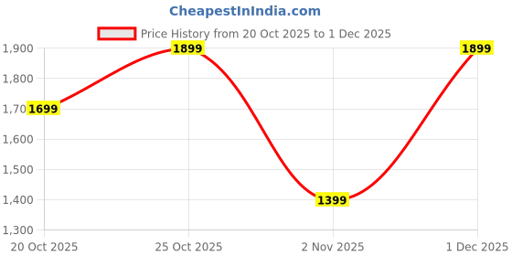 myntra.com Indo Era Embroidered Round Neck Thread Work Pure Cotton Kurta With Trousers & Dupatta indo era Price History Graph from 20 Oct 2025 to 1 Dec 2025