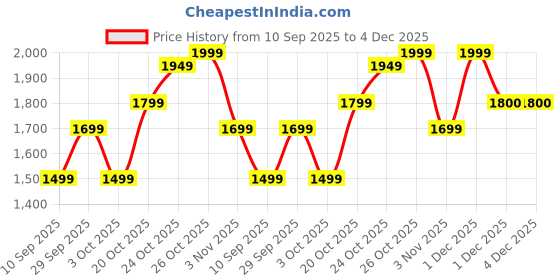 myntra.com Indo Era Embroidered Round Neck Top With Trousers Co-Ords indo era Price History Graph from 10 Sep 2025 to 4 Dec 2025