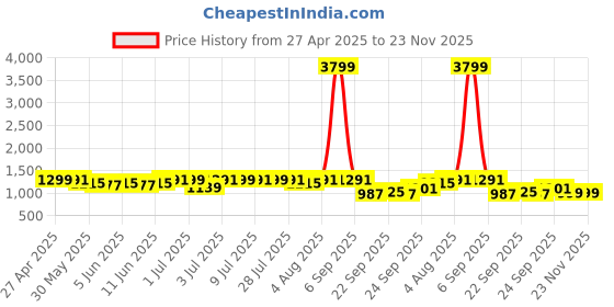 myntra.com Indo Era Embroidered Round Neck Tunic With Trouser indo era Price History Graph from 27 Apr 2025 to 22 Nov 2025