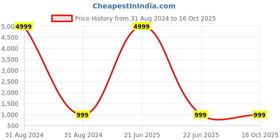 myntra.com Indo Era Embroidered Sequined Kurta indo era Price History Graph from 31 Aug 2024 to 16 Oct 2025