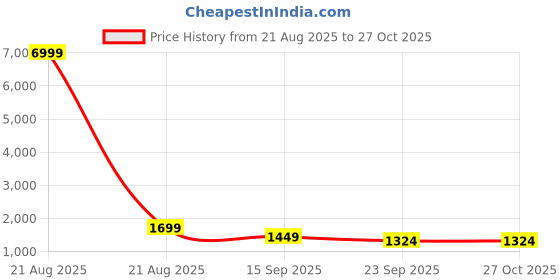 myntra.com Indo Era Embroidered Sequined Regular Kurta with Trousers & Dupatta indo era Price History Graph from 21 Aug 2025 to 27 Oct 2025