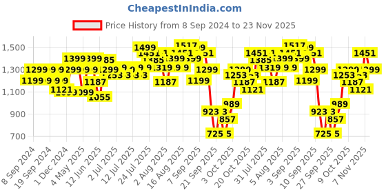 myntra.com Indo Era Embroidered Sequinned Chanderi Silk Straight Kurta With Trousers & Dupatta indo era Price History Graph from 8 Sep 2024 to 23 Nov 2025