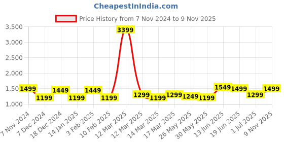 myntra.com Indo Era Embroidered Sequinned Kurta With Trousers & Dupatta indo era Price History Graph from 7 Nov 2024 to 9 Nov 2025