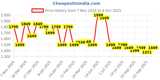 myntra.com Indo Era Embroidered Sequinned Kurta With Trousers & Dupatta indo era Price History Graph from 7 Nov 2024 to 4 Oct 2025