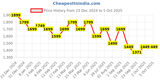 myntra.com Indo Era Embroidered Sequinned Kurta With Trousers & Dupatta indo era Price History Graph from 23 Dec 2024 to 4 Oct 2025