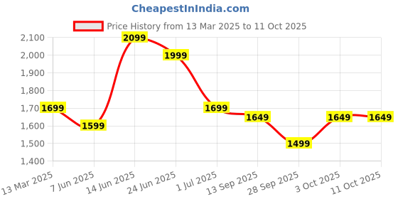 myntra.com Indo Era Embroidered Sequinned Kurta with Trousers & With Dupatta indo era Price History Graph from 13 Mar 2025 to 10 Oct 2025
