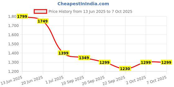 myntra.com Indo Era Embroidered Sequinned Kurta with Trousers & With Dupatta indo era Price History Graph from 13 Jun 2025 to 7 Oct 2025