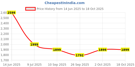 myntra.com Indo Era Embroidered Straight Kurta Trousers With Dupatta Set indo era Price History Graph from 14 Jun 2025 to 17 Oct 2025