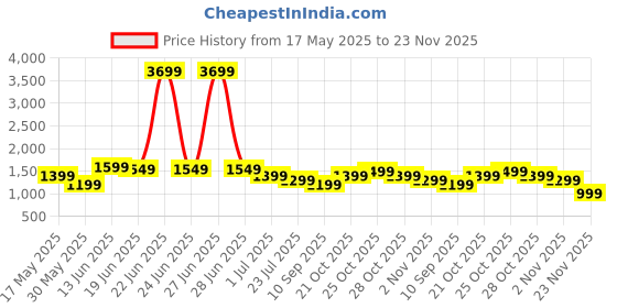myntra.com Indo Era Embroidered Straight Tunic & Trousers Co-Ord Set indo era Price History Graph from 17 May 2025 to 23 Nov 2025