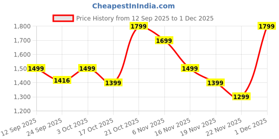 myntra.com Indo era Embroidered Straight Tunic & Trousers Co-Ord Set indo era Price History Graph from 12 Sep 2025 to 1 Dec 2025