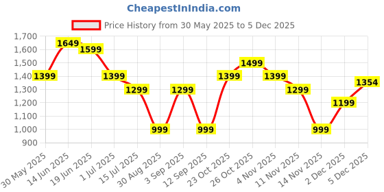 myntra.com Indo Era Embroidered Straight Tunic With Trousers Co-Ords indo era Price History Graph from 30 May 2025 to 5 Dec 2025