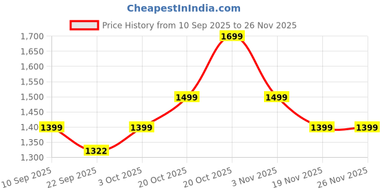 myntra.com Indo Era Embroidered Straight Tunic With Trousers Co-Ords indo era Price History Graph from 10 Sep 2025 to 24 Nov 2025