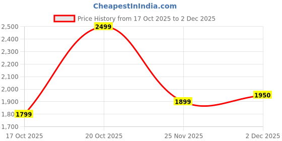 myntra.com Indo Era Embroidered Thread Work Kurta with Palazzo & With Dupatta indo era Price History Graph from 17 Oct 2025 to 2 Dec 2025