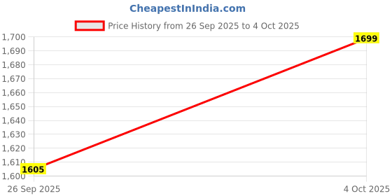 myntra.com Indo Era Embroidered Thread Work Liva Kurta With Trouser & With Dupatta indo era Price History Graph from 26 Sep 2025 to 4 Oct 2025
