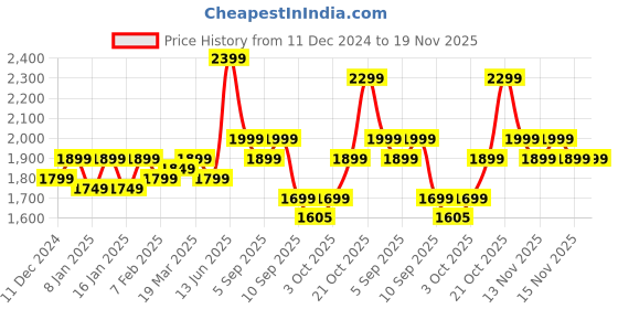 myntra.com Indo Era Embroidered Thread Work Pure Cotton Kurta With Trousers & Dupatta indo era Price History Graph from 11 Dec 2024 to 19 Nov 2025