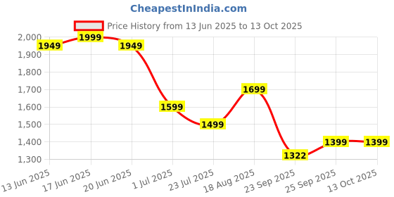 myntra.com Indo Era Embroidered Three-Quarter Sleeves A-Line Tunic With Palazzo indo era Price History Graph from 13 Jun 2025 to 13 Oct 2025