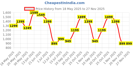 myntra.com Indo Era Embroidered Three-Quarter Sleeves Pure Cotton Tunic & Trouser indo era Price History Graph from 18 May 2025 to 27 Nov 2025