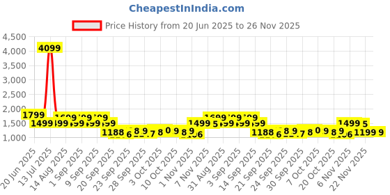 myntra.com Indo Era Embroidered Three-Quarter Sleeves Pure Cotton Tunic With Trouser indo era Price History Graph from 20 Jun 2025 to 25 Nov 2025
