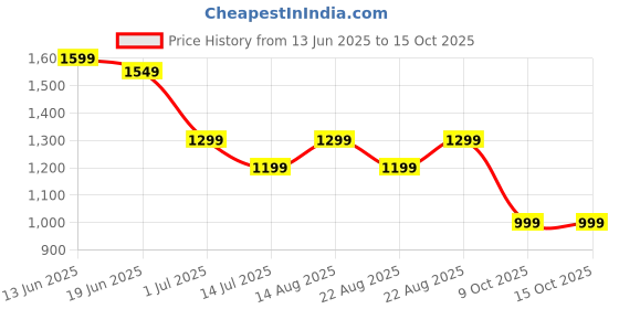 myntra.com Indo Era Embroidered Three-Quarter Sleeves Tunic With Palazzo indo era Price History Graph from 13 Jun 2025 to 14 Oct 2025