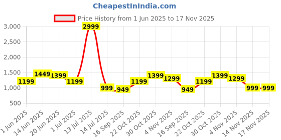 myntra.com Indo Era Embroidered Three-Quarter Sleeves Tunic With Trouser indo era Price History Graph from 1 Jun 2025 to 17 Nov 2025