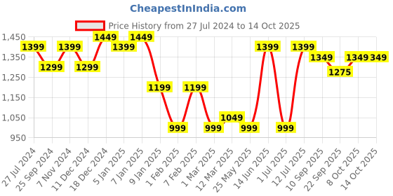 myntra.com Indo Era Embroidered Top And Trouser indo era Price History Graph from 27 Jul 2024 to 13 Oct 2025