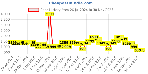 myntra.com Indo Era Embroidered Top and Trousers Co-Ords indo era Price History Graph from 26 Jul 2024 to 30 Nov 2025