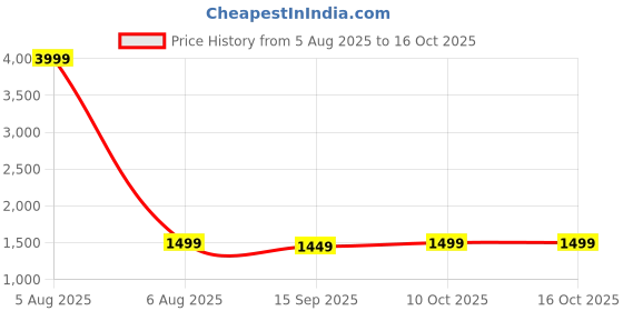 myntra.com Indo Era Embroidered Top With Palazzos Co-Ords indo era Price History Graph from 5 Aug 2025 to 15 Oct 2025