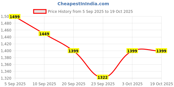 myntra.com Indo Era Embroidered Top With Trousers Co-Ords indo era Price History Graph from 5 Sep 2025 to 17 Oct 2025