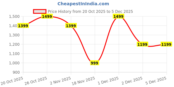myntra.com Indo Era Embroidered Top With Trousers Co-Ords indo era Price History Graph from 20 Oct 2025 to 5 Dec 2025