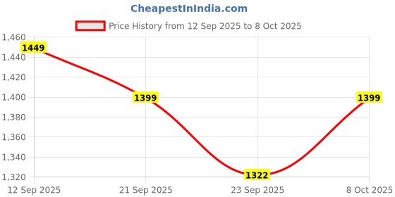 myntra.com Indo Era Embroidered Tunic & Trouser Co-Ords Set indo era Price History Graph from 12 Sep 2025 to 8 Oct 2025