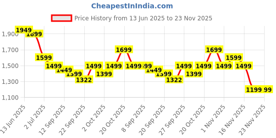 myntra.com Indo Era Embroidered Tunic With Trouser Co-Ords indo era Price History Graph from 13 Jun 2025 to 22 Nov 2025