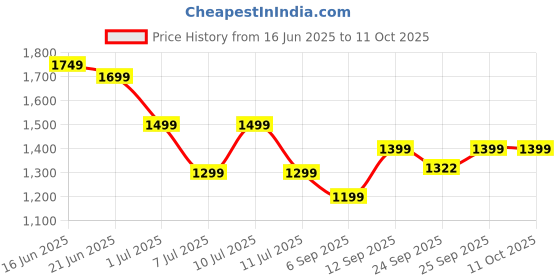 myntra.com Indo Era Embroidered Tunic With Trouser Co-Ords indo era Price History Graph from 16 Jun 2025 to 4 Oct 2025
