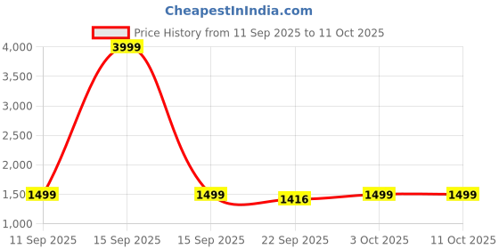 myntra.com Indo era Embroidered Tunic With Trouser Co-Ords indo era Price History Graph from 11 Sep 2025 to 10 Oct 2025
