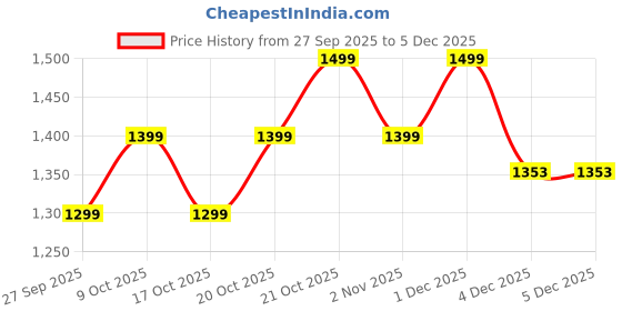 myntra.com Indo Era Embroidered Tunic With Trousers indo era Price History Graph from 27 Sep 2025 to 5 Dec 2025