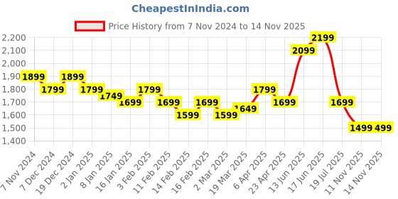 myntra.com Indo Era Embroidered Tunic With Trousers Co-Ords indo era Price History Graph from 7 Nov 2024 to 14 Nov 2025