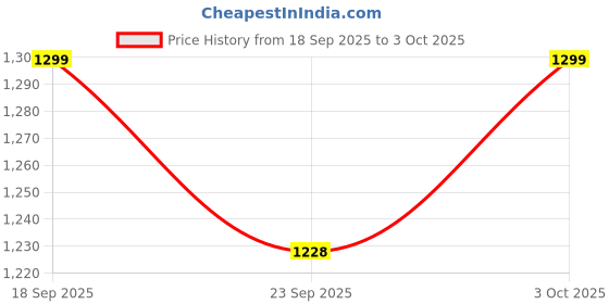 myntra.com Indo Era Embroidered Tunic With Trousers Co-Ords indo era Price History Graph from 18 Sep 2025 to 3 Oct 2025