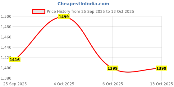 myntra.com Indo Era Embroidered Tunic With Trousers Co-Ords indo era Price History Graph from 25 Sep 2025 to 13 Oct 2025
