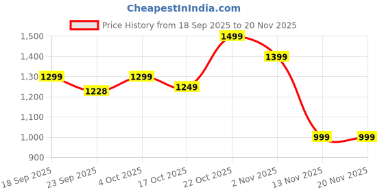 myntra.com Indo Era Embroidered Tunic With Trousers Co-Ords indo era Price History Graph from 18 Sep 2025 to 20 Nov 2025