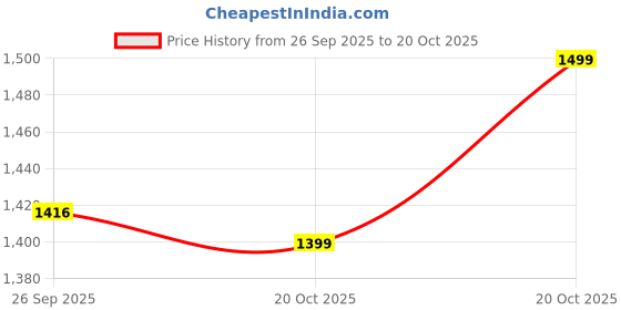 myntra.com Indo Era Embroidered Tunic With Trousers Co-Ords indo era Price History Graph from 26 Sep 2025 to 20 Oct 2025