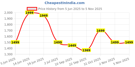 myntra.com Indo Era Embroidered V-Neck A-Line Top With Trousers Co-Ords indo era Price History Graph from 5 Jun 2025 to 2 Nov 2025