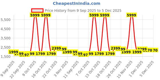 myntra.com Indo Era Embroidered V-Neck A-Line Tunic With Trousers Co-Ords indo era Price History Graph from 9 Sep 2025 to 5 Dec 2025