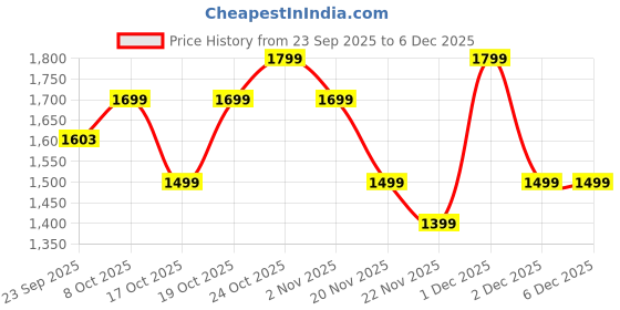 myntra.com Indo Era Embroidered V-Neck A-Line Tunic With Trousers Co-Ords indo era Price History Graph from 23 Sep 2025 to 5 Dec 2025