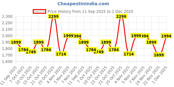 myntra.com Indo Era Embroidered V-Neck Pure Cotton Straight Kurta With Trousers And Dupatta indo era Price History Graph from 11 Sep 2025 to 1 Dec 2025