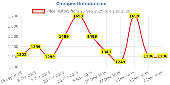 myntra.com Indo Era Embroidered V-Neck Pure Cotton Tunic With Trouser indo era Price History Graph from 25 Sep 2025 to 4 Dec 2025