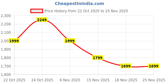 myntra.com Indo Era Embroidered V-Neck Thread Work Pure Cotton Straight Kurta With Trousers & Dupatta indo era Price History Graph from 22 Oct 2025 to 25 Nov 2025